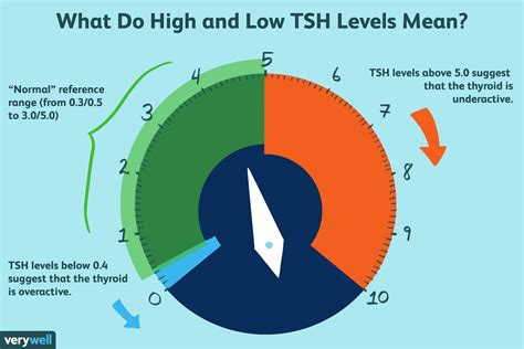 what does low level mean